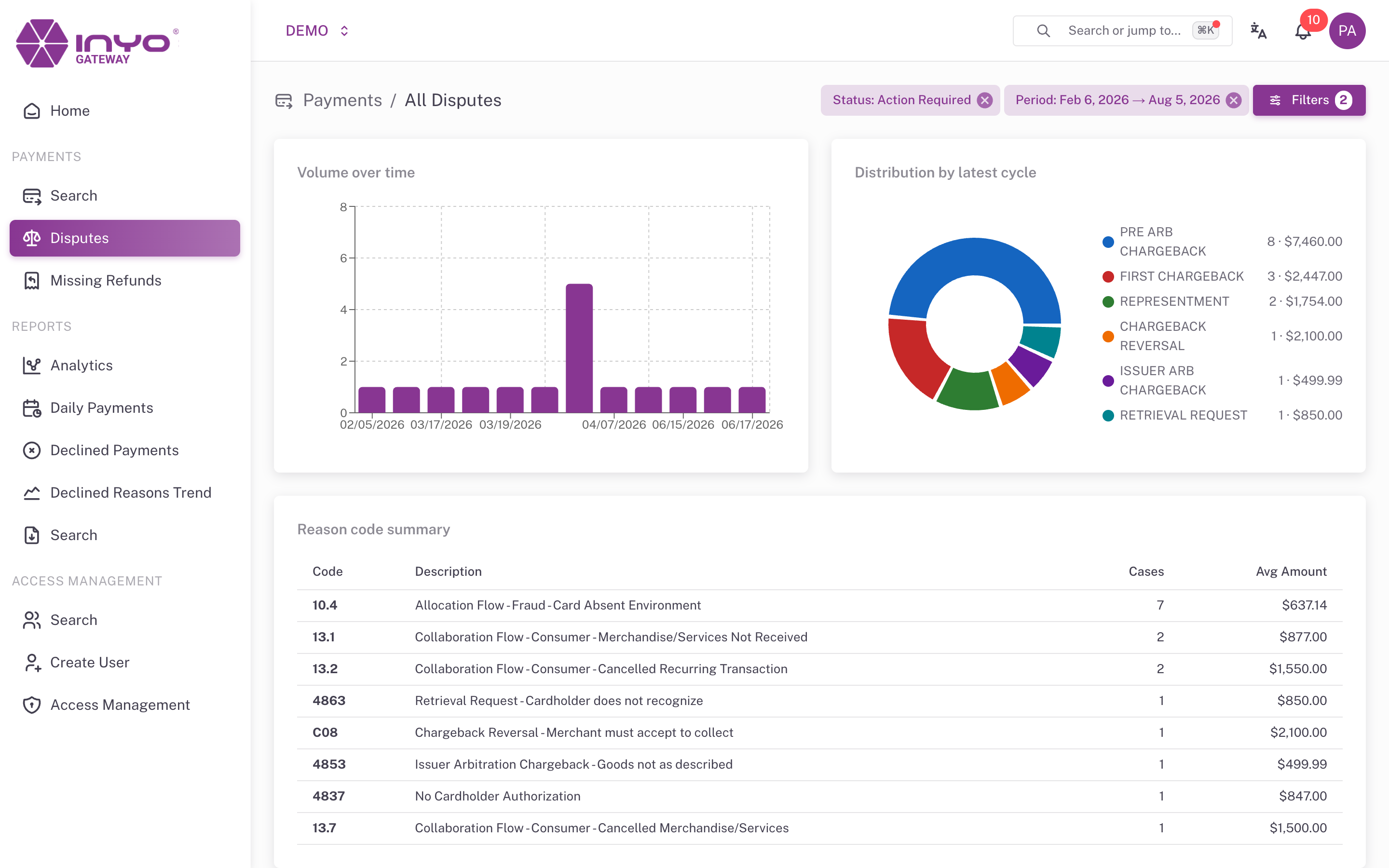 The Disputes page — volume over time, distribution by latest cycle, and the reason code summary