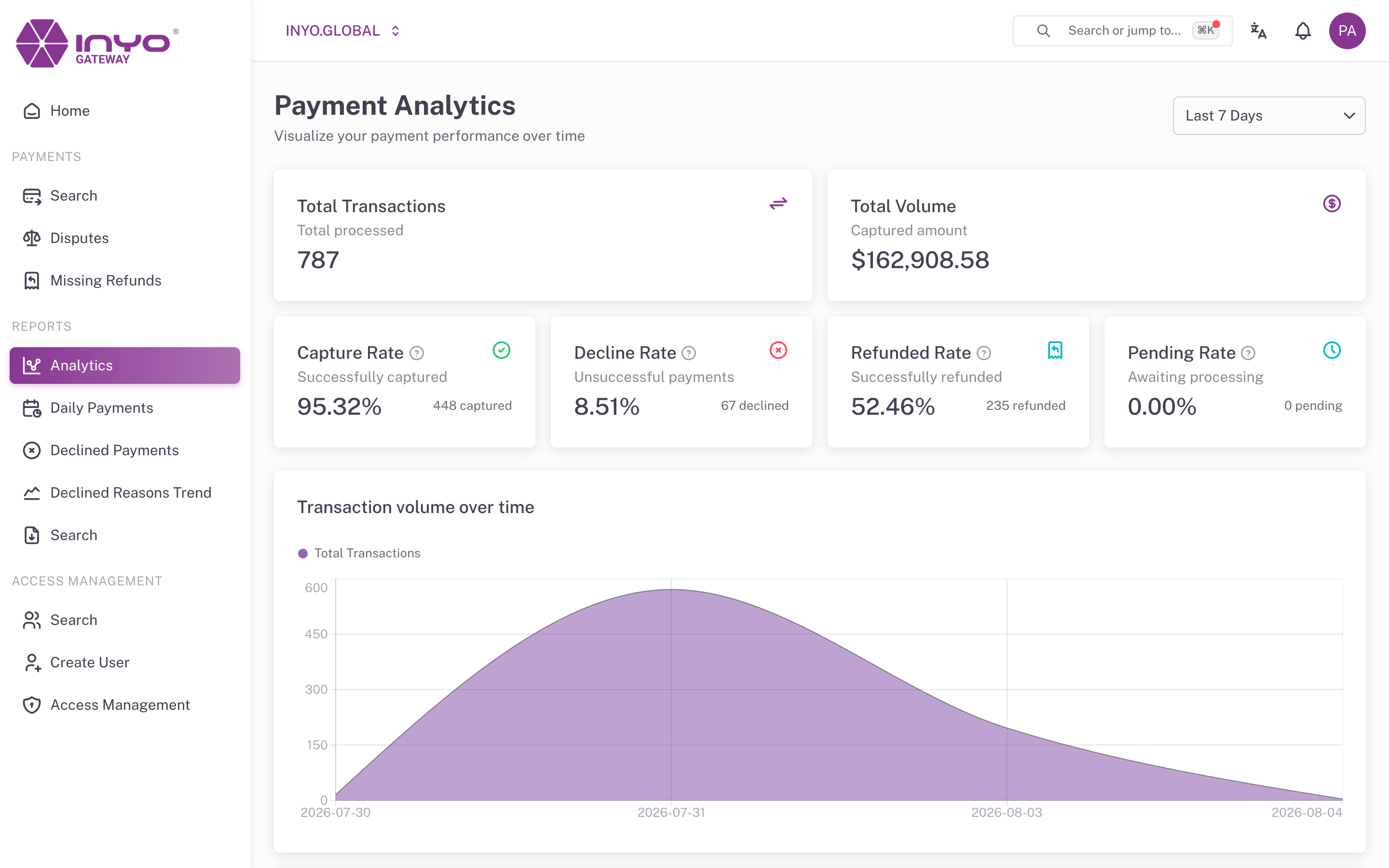 Payment Analytics — tarjetas de KPI y el gráfico de volumen de transacciones